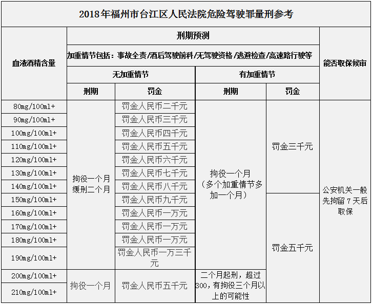 備註:鼓樓區法院的量刑結果相對確定,在適用緩刑時罰金一般為2萬元