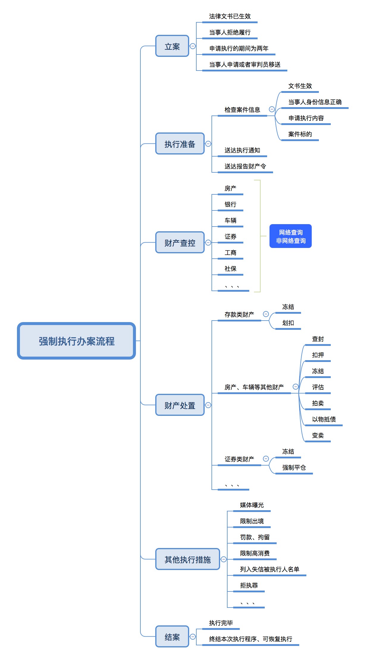 法院执行流程