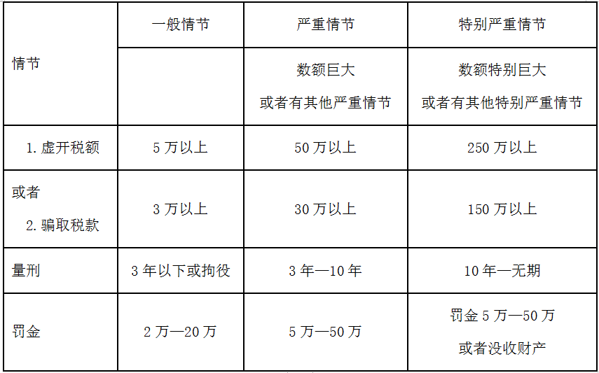 普法虛開增值稅專用發票罪量刑標準